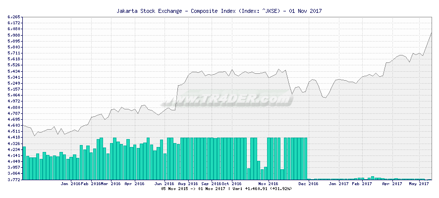 Jakarta Stock Exchange - Composite Index -  [Ticker: ^JKSE] chart